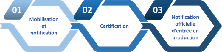 Schéma explicatif pour obtenir une certification en tant que transporteur